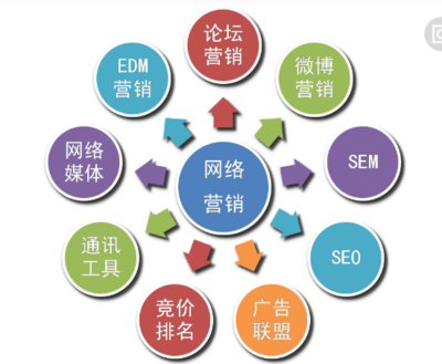社会化网络营销 互联网销售公司的成功基石